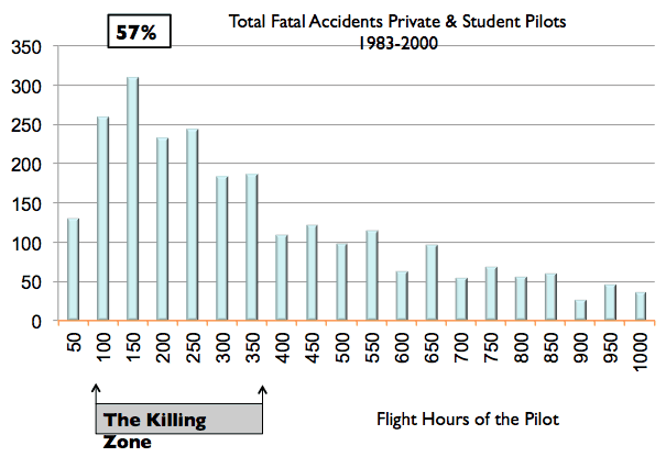 The Killing Zone Pilot Flight Hours Graph
